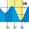 Columbia River Entrance tide chart for Wednesday, March 20, 2024