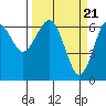 Columbia River Entrance tide chart for Thursday, March 21, 2024
