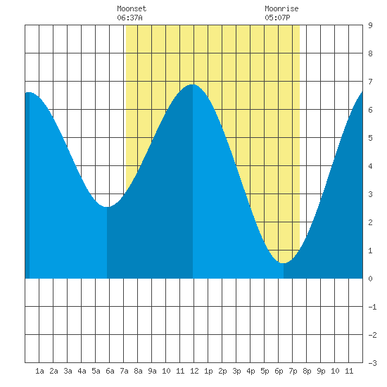 Columbia River Entrance tide chart for Friday, March 22, 2024