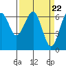 Columbia River Entrance tide chart for Friday, March 22, 2024