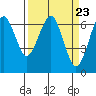 Columbia River Entrance tide chart for Saturday, March 23, 2024