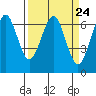 Columbia River Entrance tide chart for Sunday, March 24, 2024