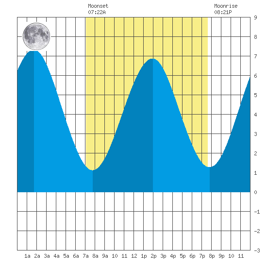 Columbia River Entrance tide chart for Monday, March 25, 2024