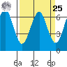 Columbia River Entrance tide chart for Monday, March 25, 2024