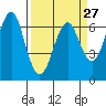 Columbia River Entrance tide chart for Wednesday, March 27, 2024
