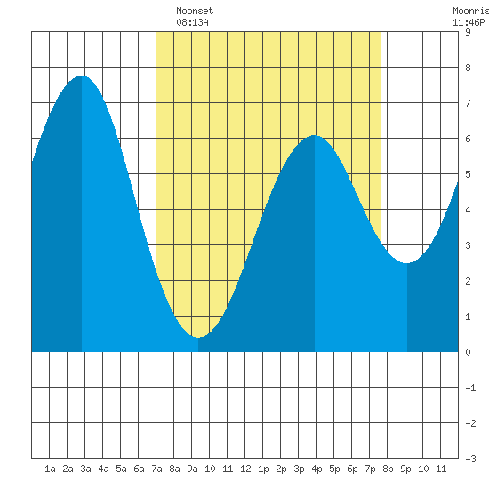 Columbia River Entrance tide chart for Thursday, March 28, 2024