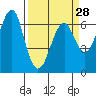 Columbia River Entrance tide chart for Thursday, March 28, 2024