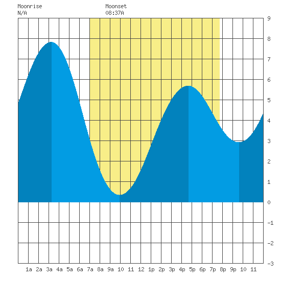Columbia River Entrance tide chart for Friday, March 29, 2024