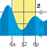 Columbia River Entrance tide chart for Saturday, March 2, 2024