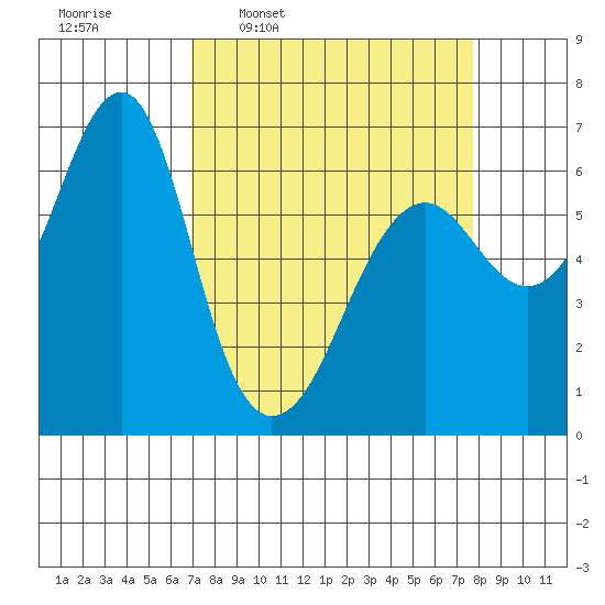 Columbia River Entrance tide chart for Saturday, March 30, 2024