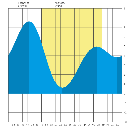 Columbia River Entrance tide chart for Sunday, March 31, 2024