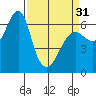 Columbia River Entrance tide chart for Sunday, March 31, 2024