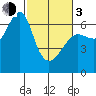 Columbia River Entrance tide chart for Sunday, March 3, 2024