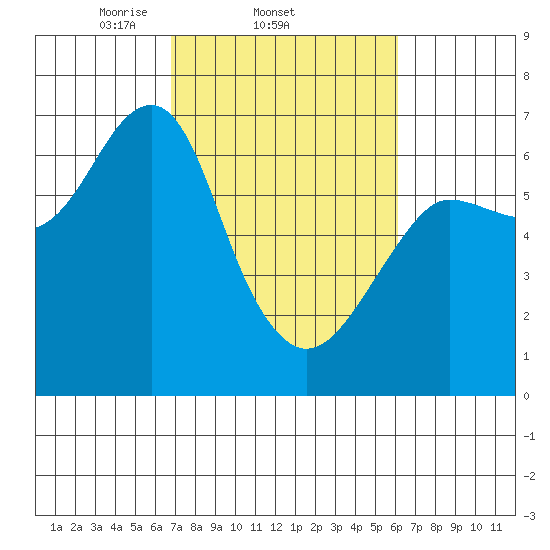 Columbia River Entrance tide chart for Monday, March 4, 2024