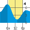 Columbia River Entrance tide chart for Monday, March 4, 2024