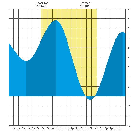 Columbia River Entrance tide chart for Thursday, March 7, 2024