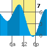 Columbia River Entrance tide chart for Thursday, March 7, 2024