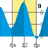 Columbia River Entrance tide chart for Saturday, March 9, 2024