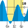 Columbia River Entrance tide chart for Wednesday, April 10, 2024