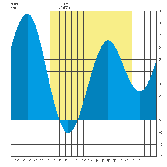 Columbia River Entrance tide chart for Thursday, April 11, 2024