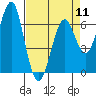 Columbia River Entrance tide chart for Thursday, April 11, 2024