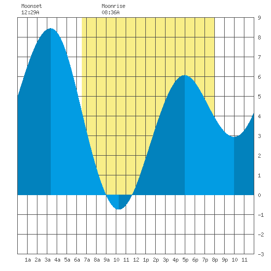 Columbia River Entrance tide chart for Friday, April 12, 2024