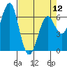 Columbia River Entrance tide chart for Friday, April 12, 2024