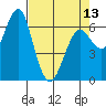 Columbia River Entrance tide chart for Saturday, April 13, 2024