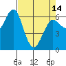 Columbia River Entrance tide chart for Sunday, April 14, 2024