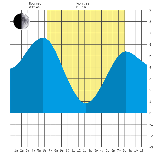 Columbia River Entrance tide chart for Monday, April 15, 2024