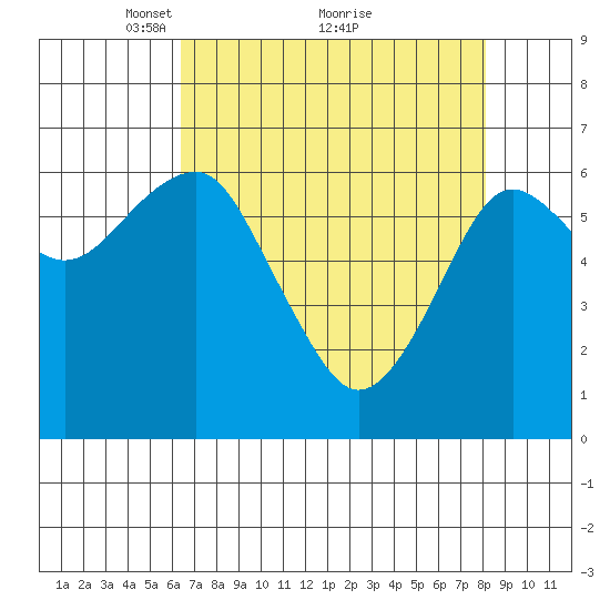 Columbia River Entrance tide chart for Tuesday, April 16, 2024