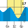 Columbia River Entrance tide chart for Wednesday, April 17, 2024