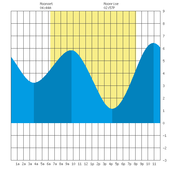 Columbia River Entrance tide chart for Thursday, April 18, 2024