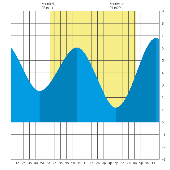 Columbia River Entrance tide chart for Friday, April 19, 2024