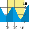 Columbia River Entrance tide chart for Friday, April 19, 2024