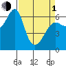Columbia River Entrance tide chart for Monday, April 1, 2024
