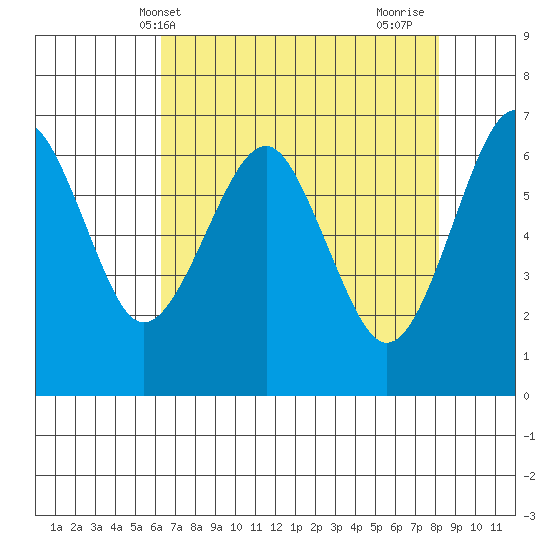 Columbia River Entrance tide chart for Saturday, April 20, 2024