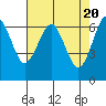 Columbia River Entrance tide chart for Saturday, April 20, 2024
