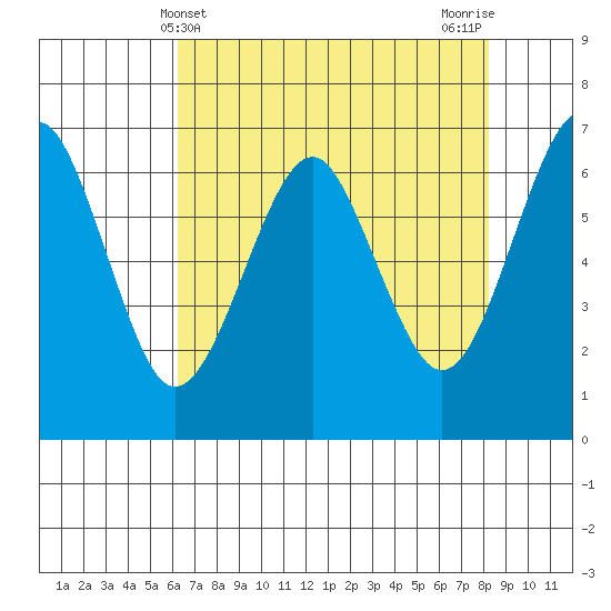 Columbia River Entrance tide chart for Sunday, April 21, 2024