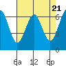 Columbia River Entrance tide chart for Sunday, April 21, 2024
