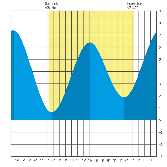 Columbia River Entrance tide chart for Monday, April 22, 2024