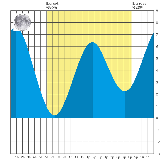 Columbia River Entrance tide chart for Tuesday, April 23, 2024