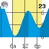 Columbia River Entrance tide chart for Tuesday, April 23, 2024