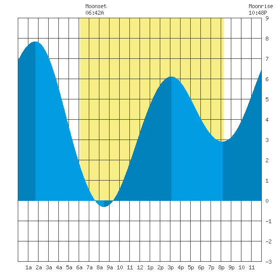 Columbia River Entrance tide chart for Thursday, April 25, 2024