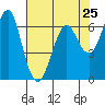 Columbia River Entrance tide chart for Thursday, April 25, 2024