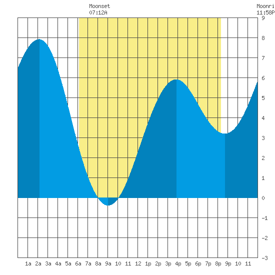 Columbia River Entrance tide chart for Friday, April 26, 2024