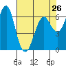 Columbia River Entrance tide chart for Friday, April 26, 2024