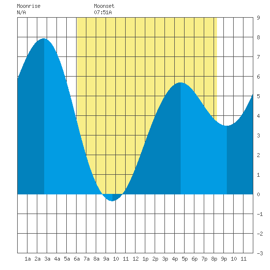 Columbia River Entrance tide chart for Saturday, April 27, 2024