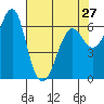 Columbia River Entrance tide chart for Saturday, April 27, 2024