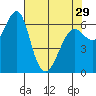 Columbia River Entrance tide chart for Monday, April 29, 2024